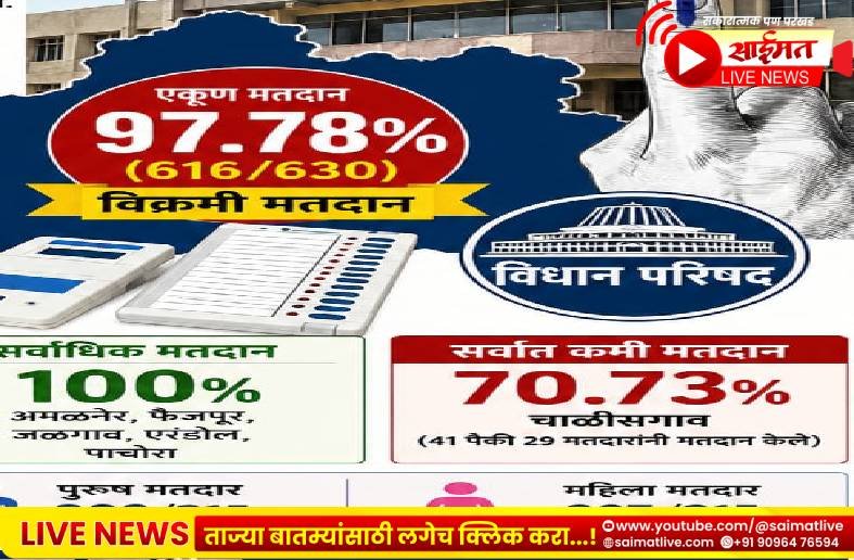 जळगाव विधान परिषद निवडणूक : जिल्ह्यात 97.78 टक्के विक्रमी मतदान; चाळीसगावात बहिष्काराचा परिणाम
